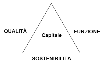 Progettazione Architettonica